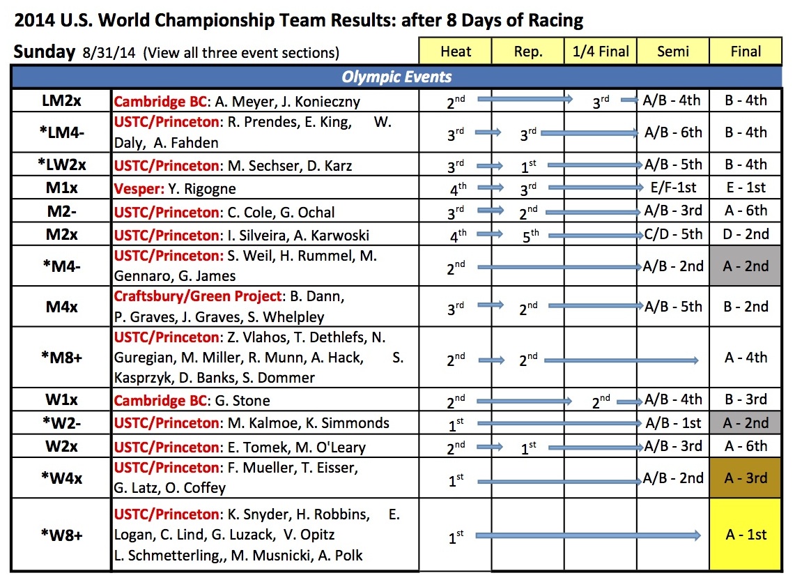 Day Eight Results 310814 Sheet1.1 copy
